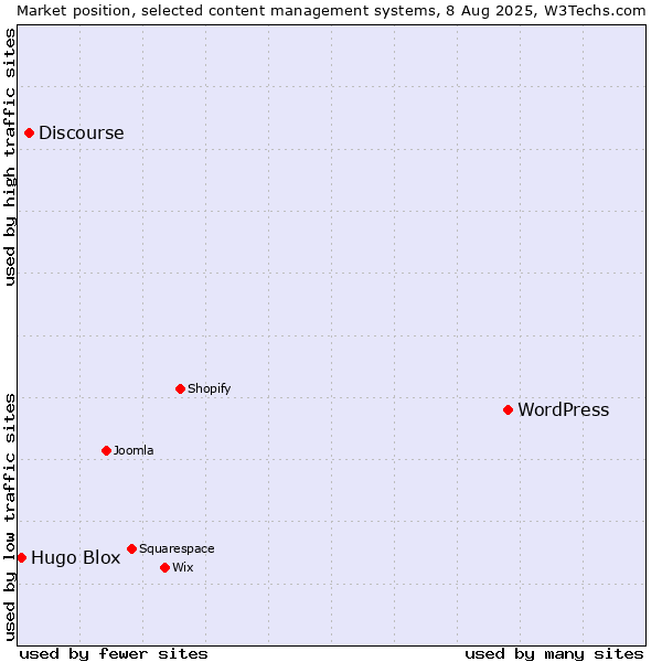 Market position of WordPress vs. Discourse vs. Hugo Blox