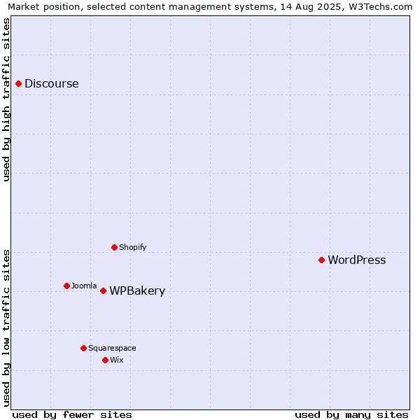 Market position of WordPress vs. WPBakery vs. Discourse