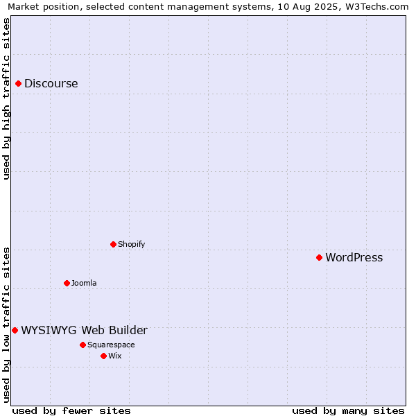 Market position of WordPress vs. Discourse vs. WYSIWYG Web Builder