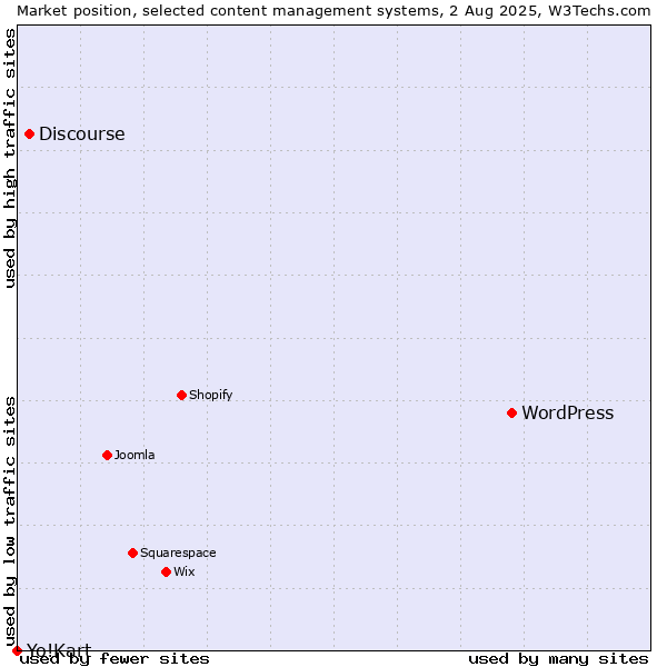 Market position of WordPress vs. Discourse vs. Yo!Kart