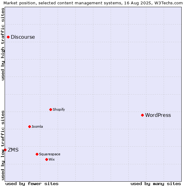 Market position of WordPress vs. Discourse vs. ZMS
