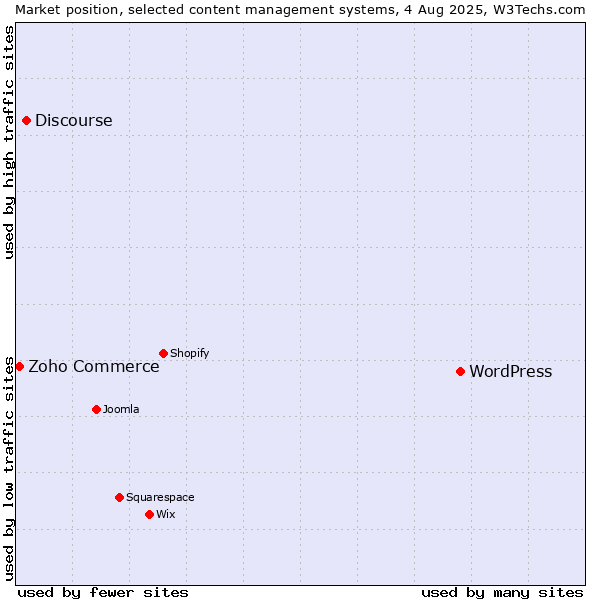 Market position of WordPress vs. Discourse vs. Zoho Commerce