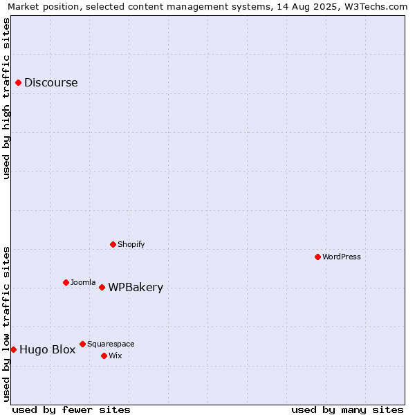 Market position of WPBakery vs. Discourse vs. Hugo Blox