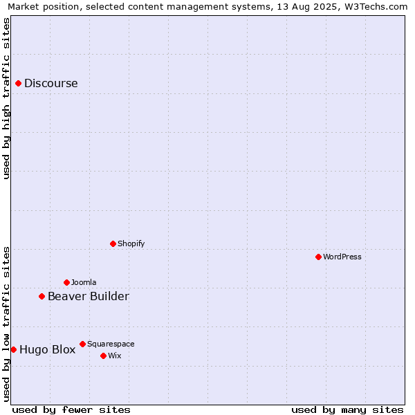 Market position of Beaver Builder vs. Discourse vs. Hugo Blox