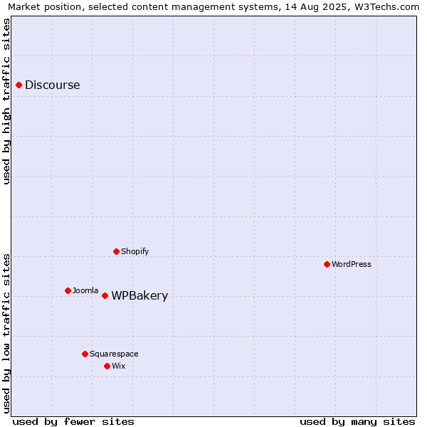 Market position of WPBakery vs. Discourse