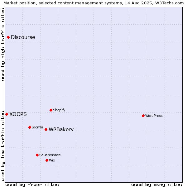 Market position of WPBakery vs. Discourse vs. XOOPS