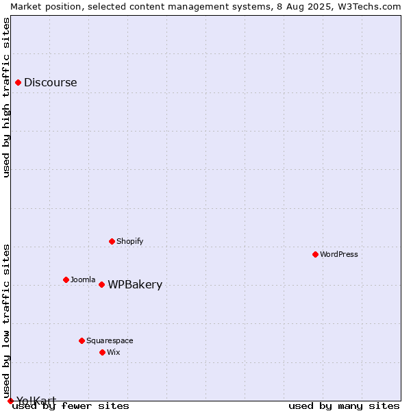 Market position of WPBakery vs. Discourse vs. Yo!Kart