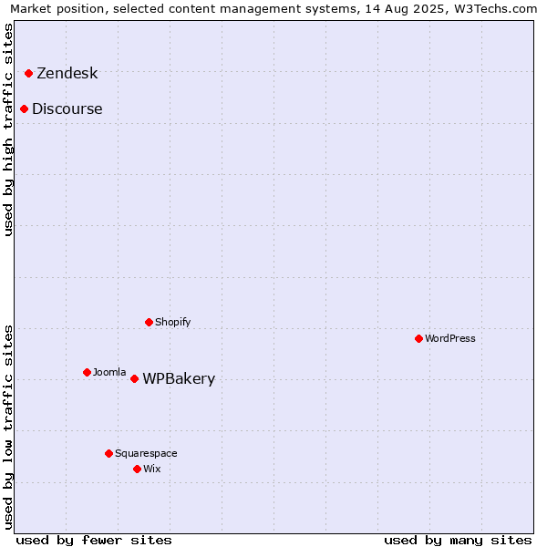 Market position of WPBakery vs. Zendesk vs. Discourse