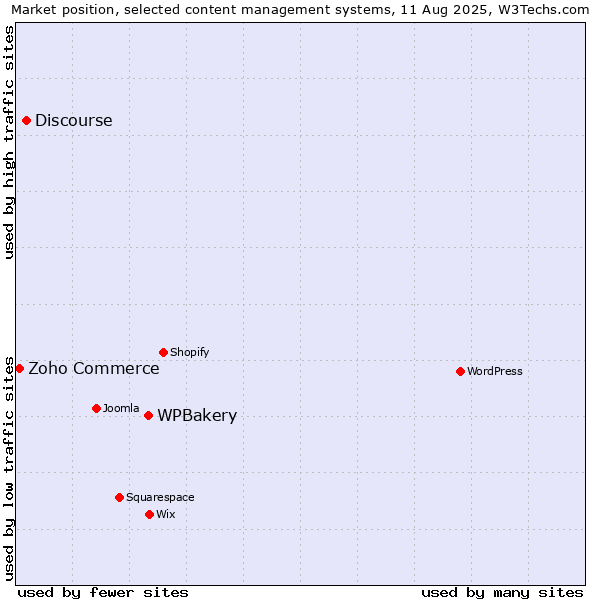 Market position of WPBakery vs. Discourse vs. Zoho Commerce