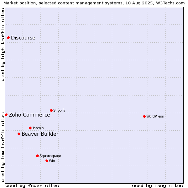Market position of Beaver Builder vs. Discourse vs. Zoho Commerce