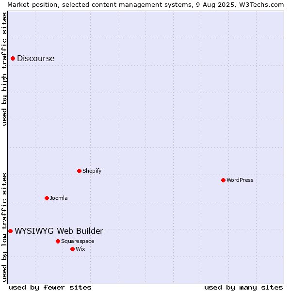 Market position of Discourse vs. WYSIWYG Web Builder