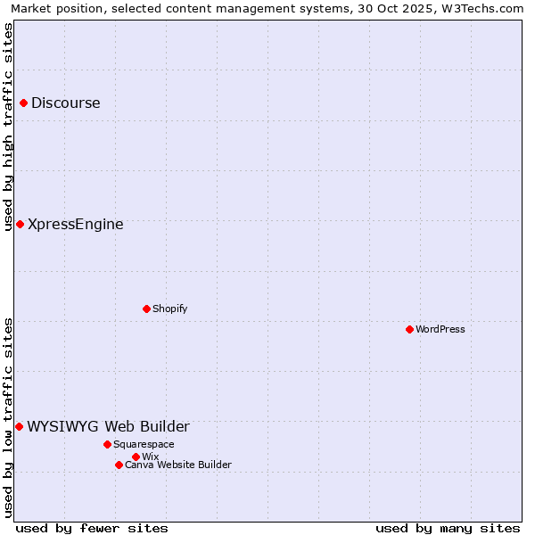 Market position of Discourse vs. XpressEngine vs. WYSIWYG Web Builder