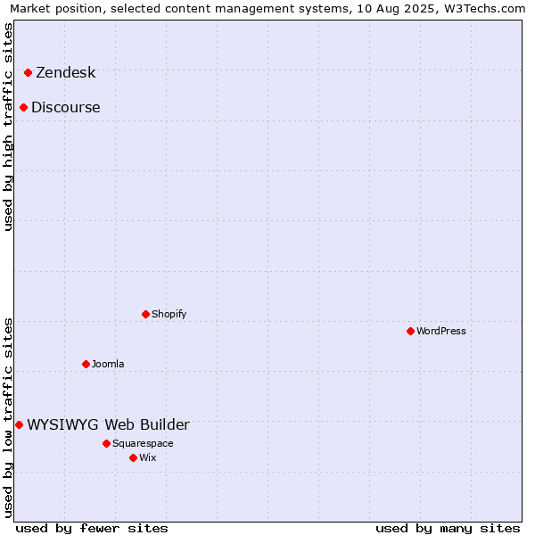 Market position of Zendesk vs. Discourse vs. WYSIWYG Web Builder