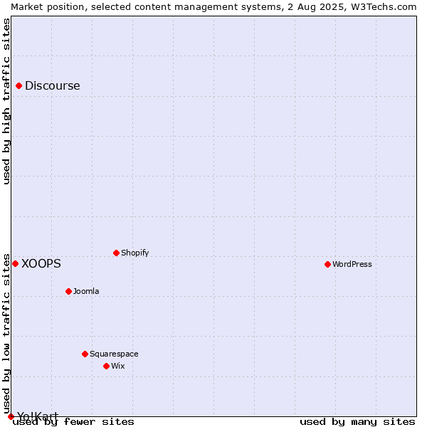 Market position of Discourse vs. XOOPS vs. Yo!Kart