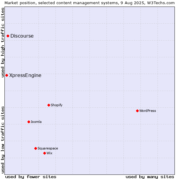 Market position of Discourse vs. XpressEngine