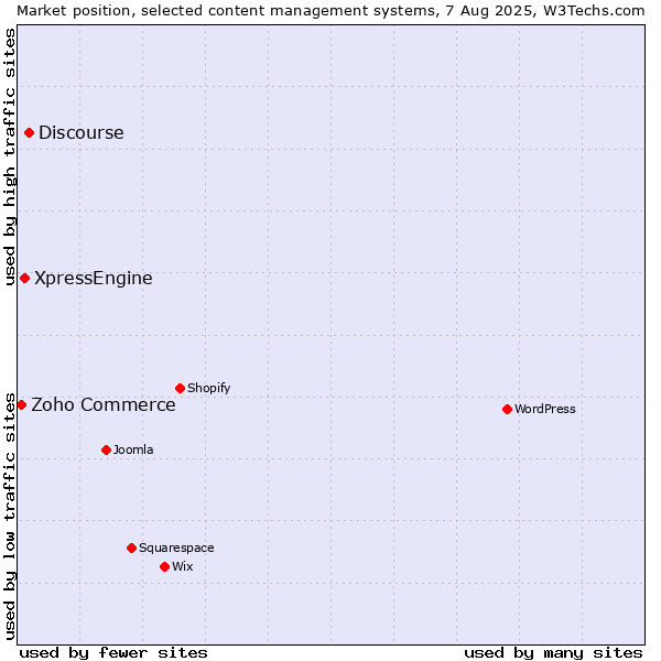 Market position of Discourse vs. XpressEngine vs. Zoho Commerce