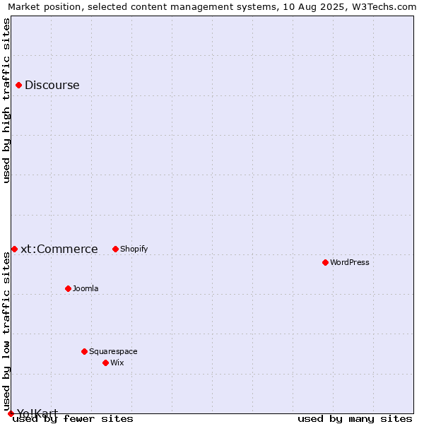 Market position of Discourse vs. xt:Commerce vs. Yo!Kart