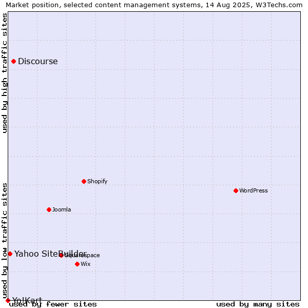 Market position of Discourse vs. Yahoo SiteBuilder vs. Yo!Kart