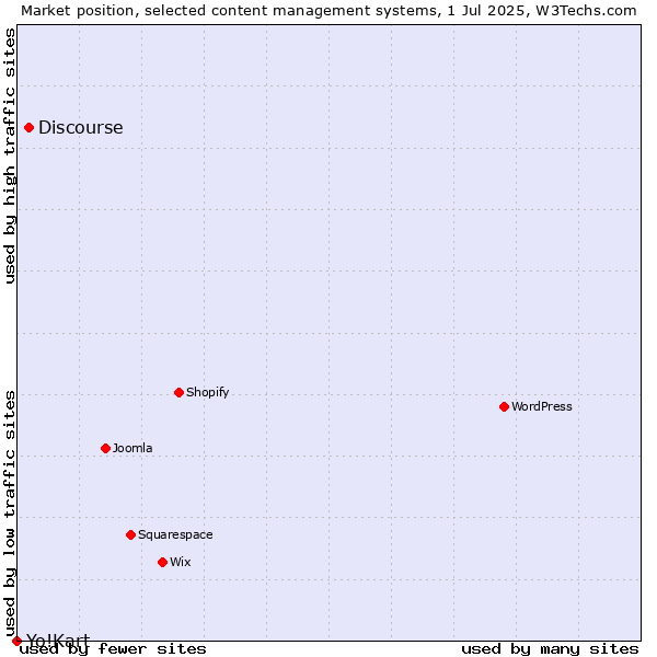 Market position of Discourse vs. Yo!Kart