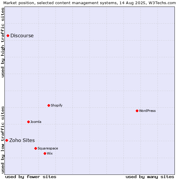 Market position of Discourse vs. Zoho Sites