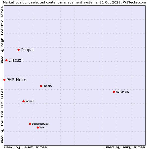 Market position of Drupal vs. Discuz! vs. PHP-Nuke