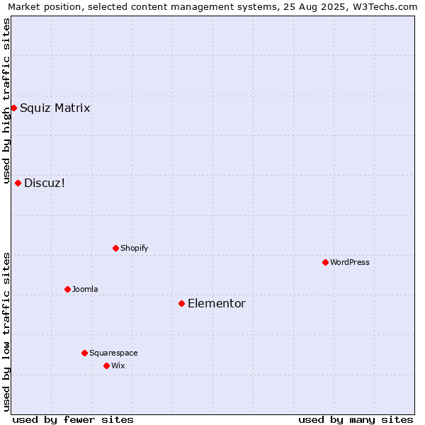 Market position of Elementor vs. Discuz! vs. Squiz Matrix