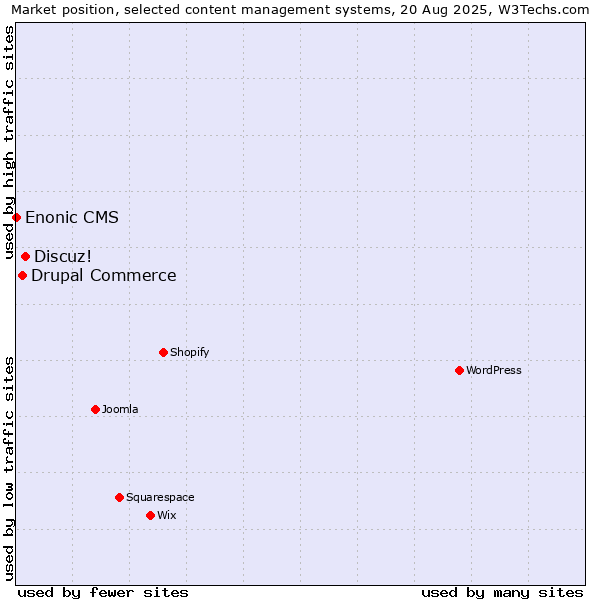 Market position of Discuz! vs. Drupal Commerce vs. Enonic CMS