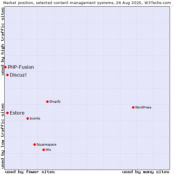Market position of Discuz! vs. Estore vs. PHP-Fusion