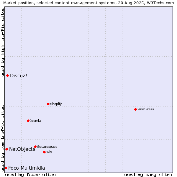 Market position of Discuz! vs. NetObjects vs. Foco Multimidia
