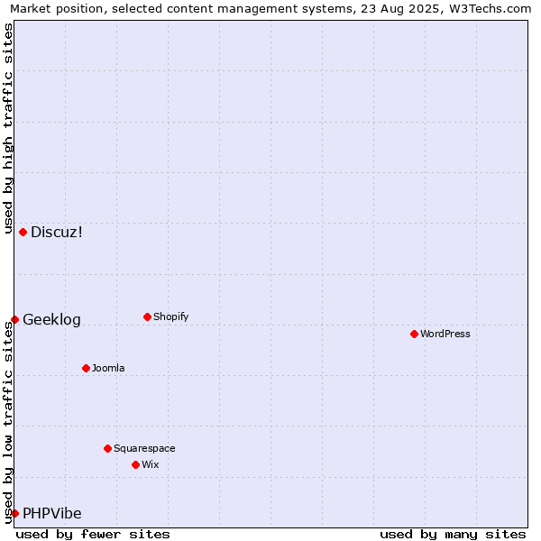 Market position of Discuz! vs. Geeklog vs. PHPVibe