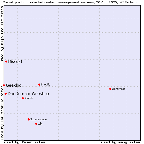 Market position of Discuz! vs. DanDomain Webshop vs. Geeklog