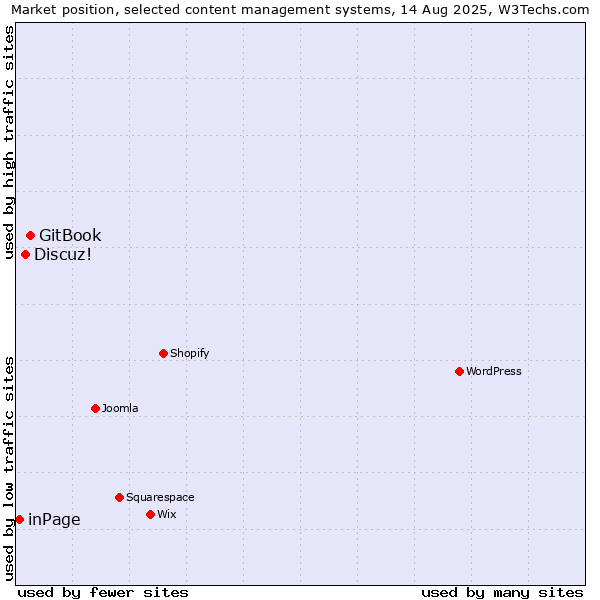 Market position of GitBook vs. Discuz! vs. inPage