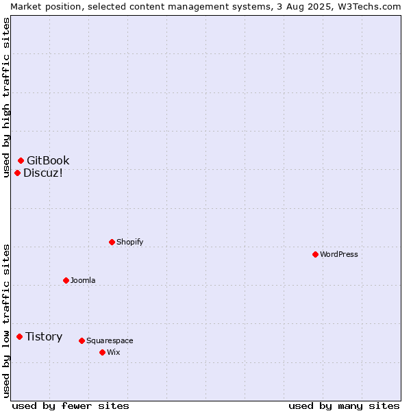 Market position of GitBook vs. Tistory vs. Discuz!
