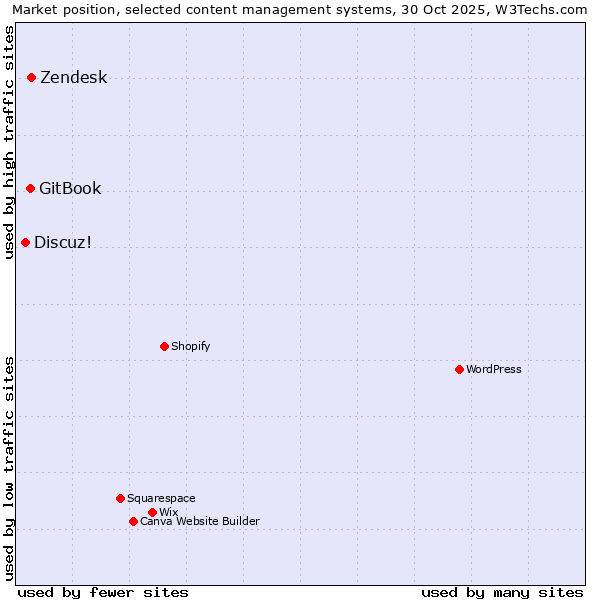 Market position of Zendesk vs. GitBook vs. Discuz!