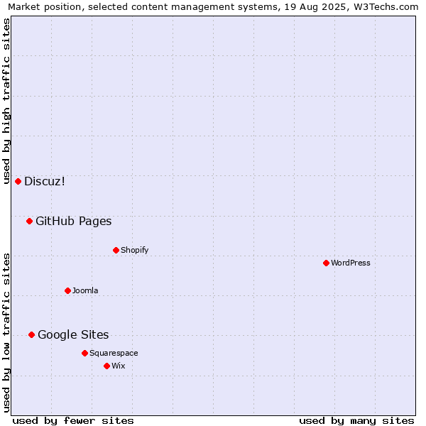 Market position of Google Sites vs. GitHub Pages vs. Discuz!