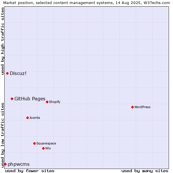 Market position of GitHub Pages vs. Discuz! vs. phpwcms