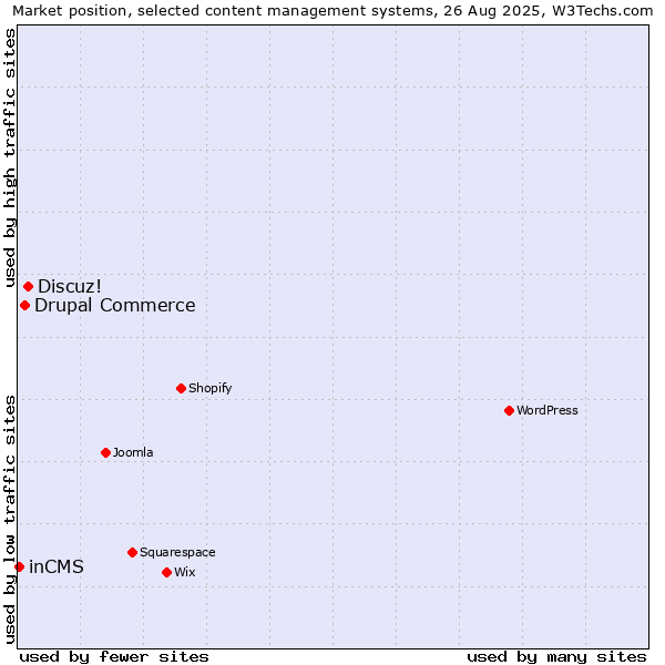 Market position of Discuz! vs. Drupal Commerce vs. inCMS