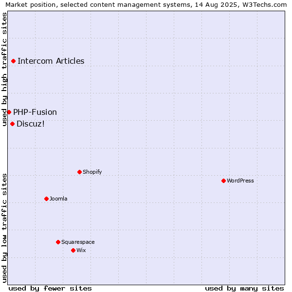 Market position of Intercom Articles vs. Discuz! vs. PHP-Fusion