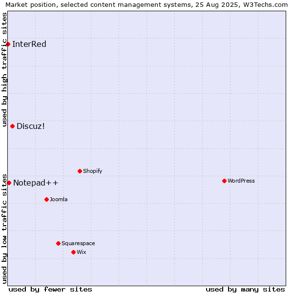 Market position of Discuz! vs. Notepad++ vs. InterRed