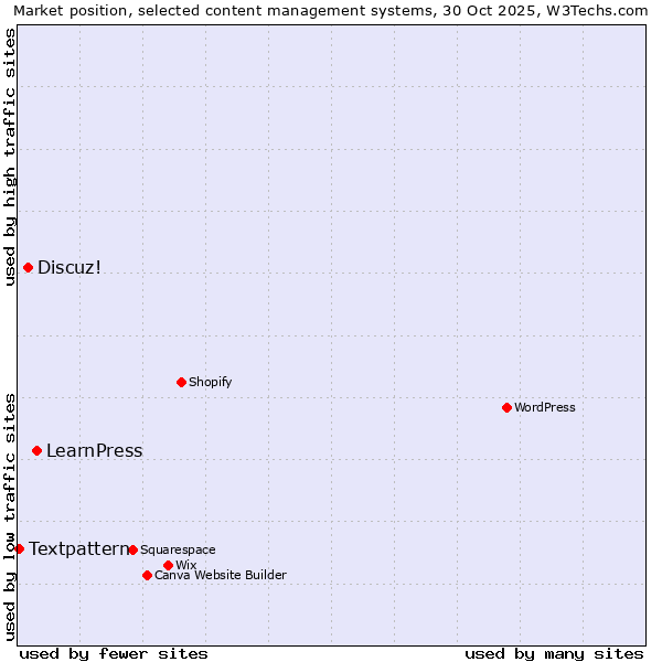 Market position of LearnPress vs. Discuz! vs. Textpattern