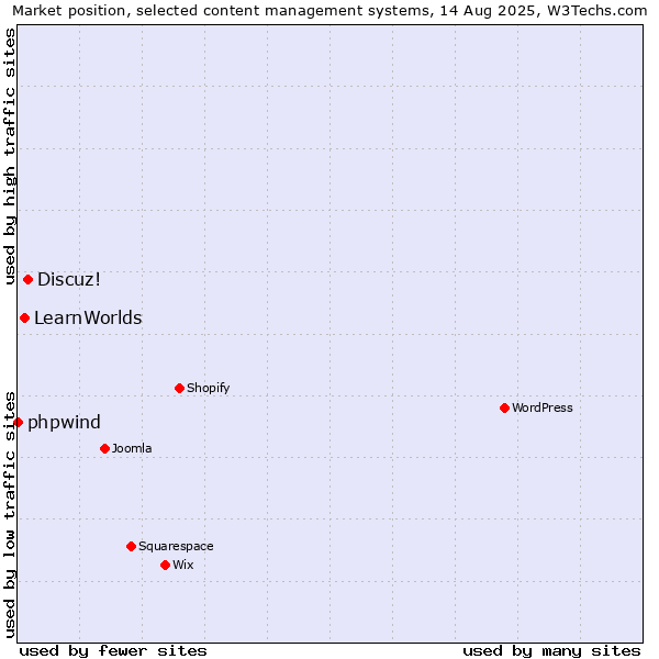 Market position of Discuz! vs. LearnWorlds vs. phpwind