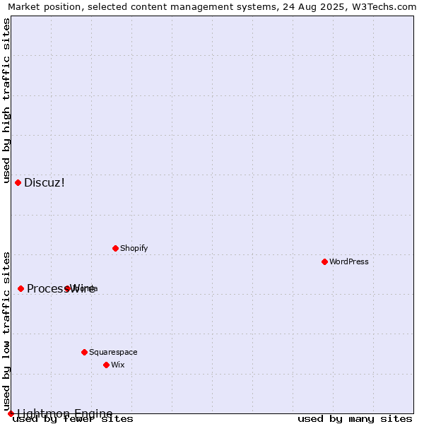 Market position of ProcessWire vs. Discuz! vs. Lightmon Engine