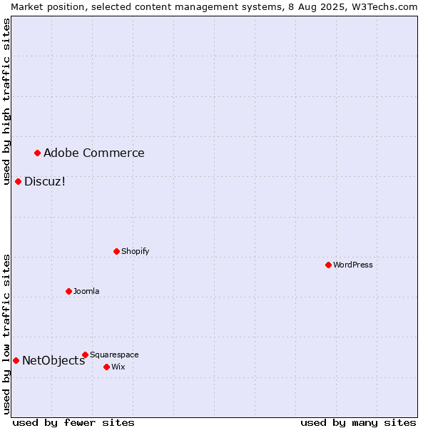 Market position of Adobe Commerce vs. Discuz! vs. NetObjects