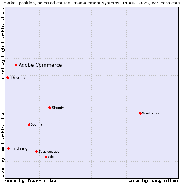 Market position of Adobe Commerce vs. Tistory vs. Discuz!