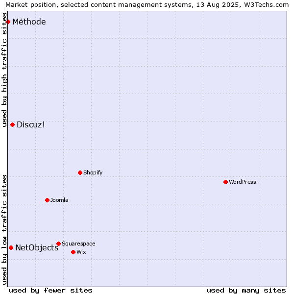 Market position of Discuz! vs. NetObjects vs. Méthode