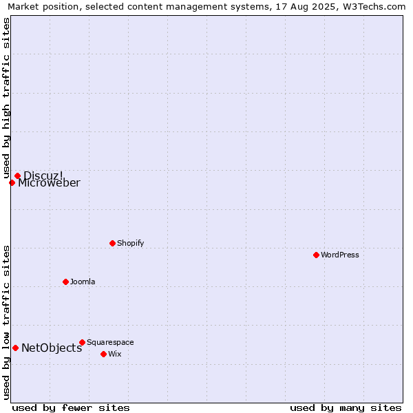 Market position of Discuz! vs. NetObjects vs. Microweber
