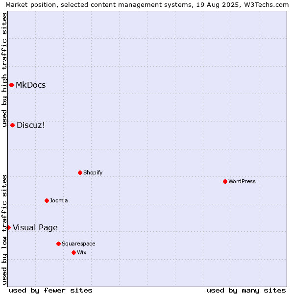 Market position of Discuz! vs. MkDocs vs. Visual Page