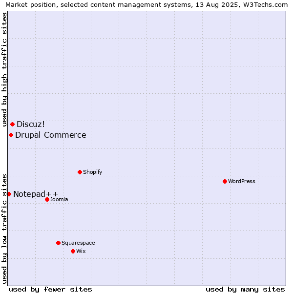 Market position of Discuz! vs. Drupal Commerce vs. Notepad++