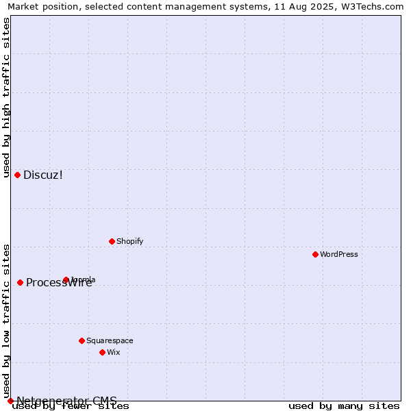 Market position of ProcessWire vs. Discuz! vs. Netgenerator CMS