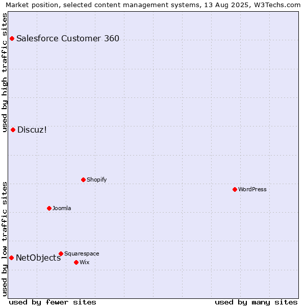 Market position of Discuz! vs. Salesforce Customer 360 vs. NetObjects
